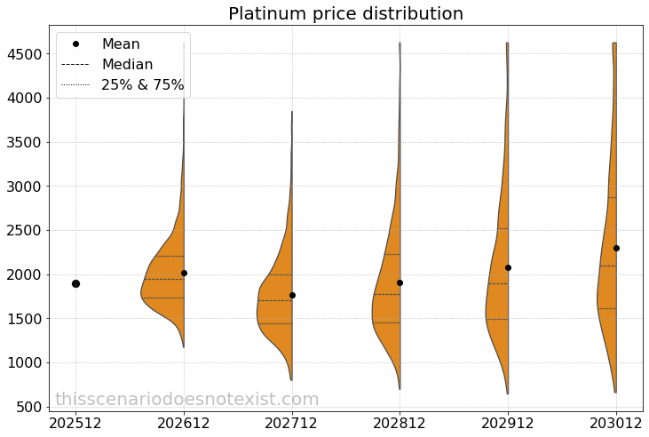 Simulated price distribution for platinum