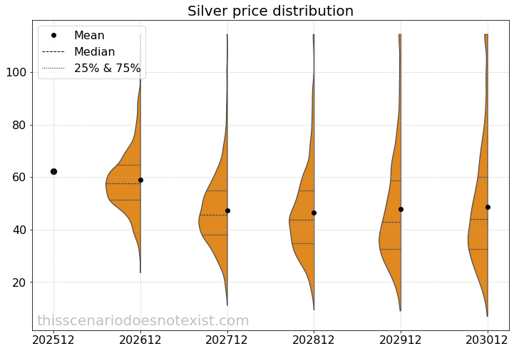 Simulated price distribution for silver
