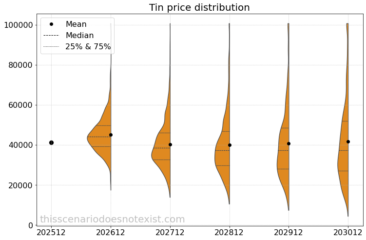 Simulated price distribution for tin