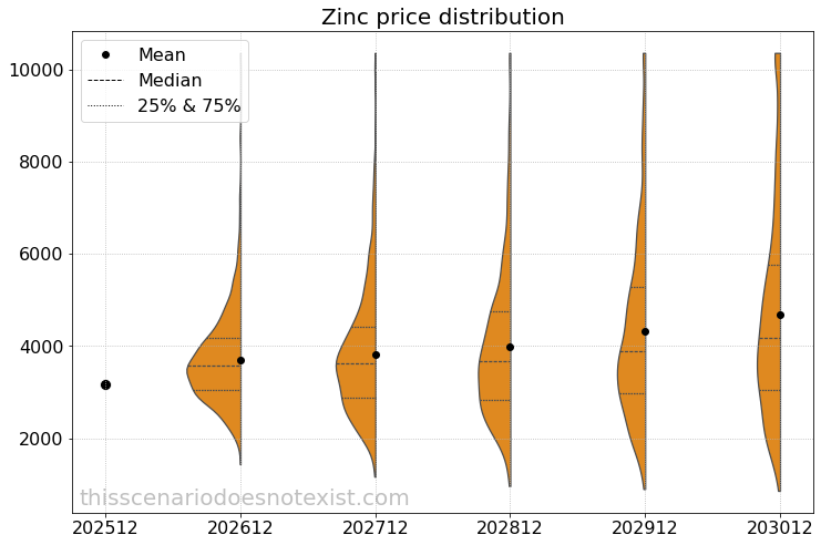 Simulated price distribution for zinc