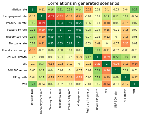 Correlations in AI-generated economic scenarios