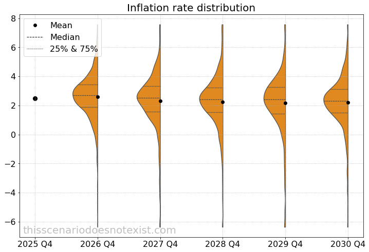 Inflation rate scenario distribution