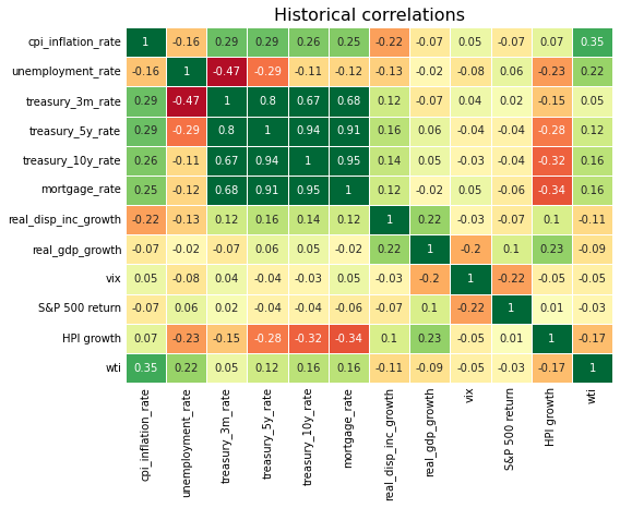 Historical correlation in economic variables