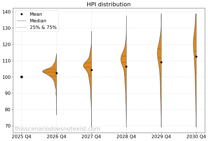 HPI scenario distribution