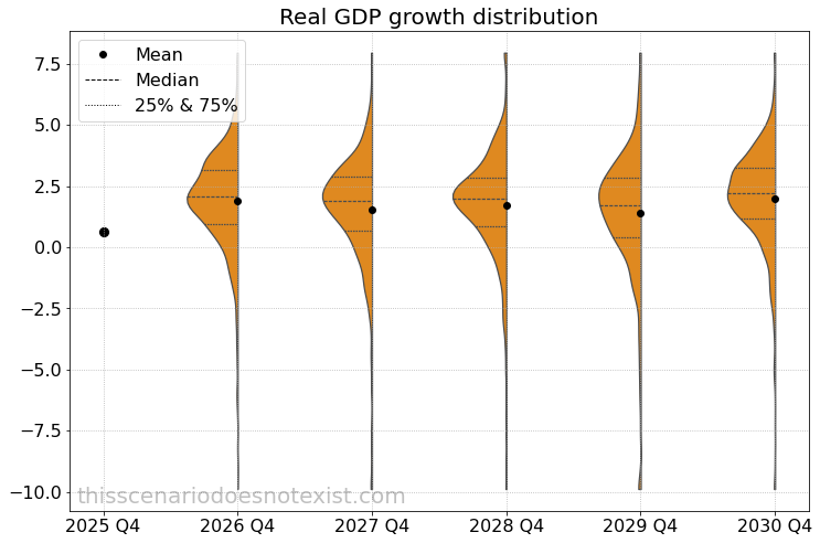 Real GDP scenario distribution