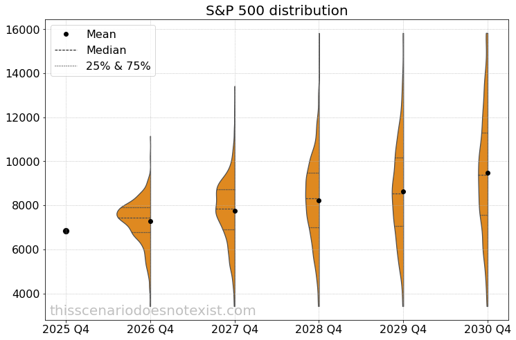 S&P 500 scenario distribution