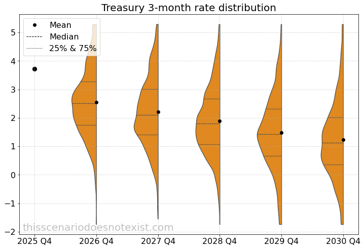 Treasury 3-month rate scenario distribution