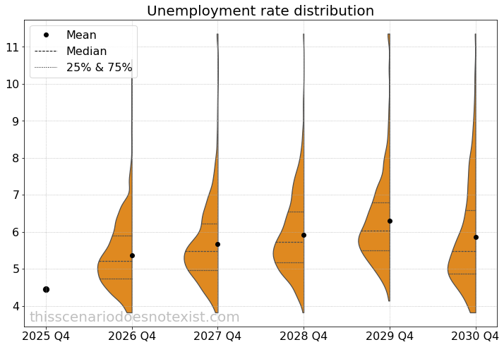 Unemployment rate scenario distribution