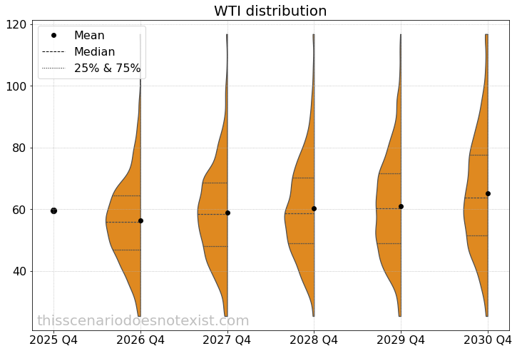 WTI (oil) scenario distribution