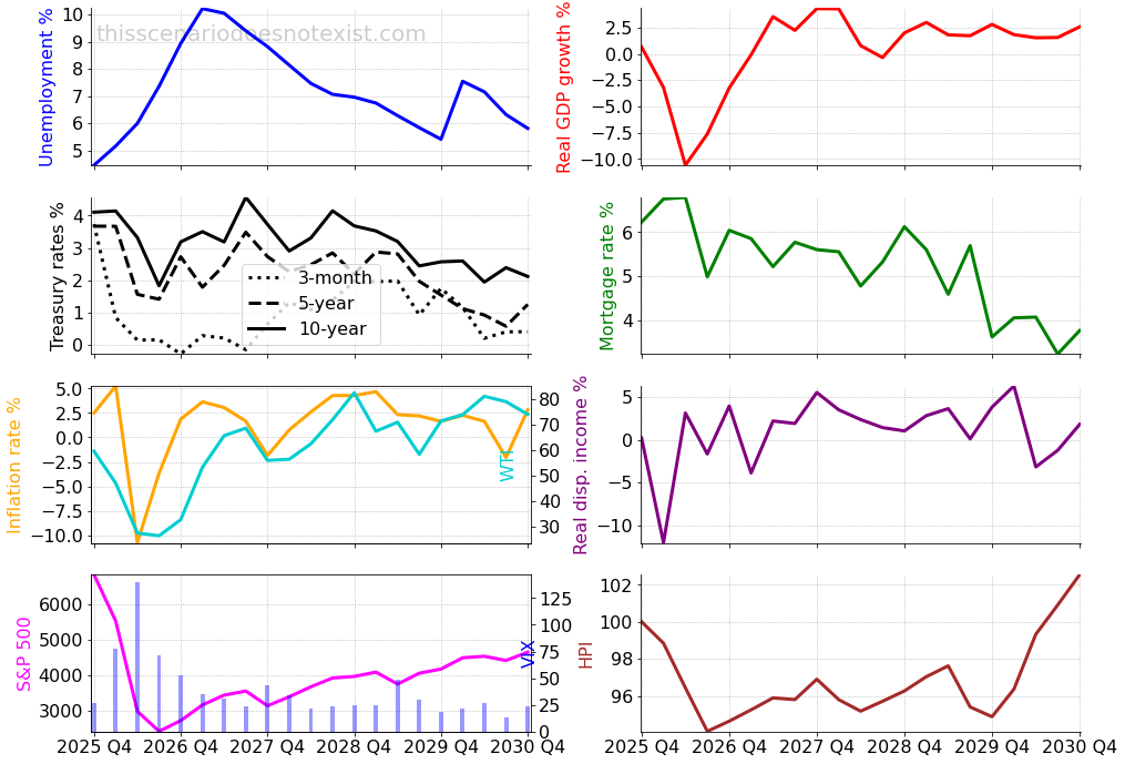 Economic scenario: The deep freeze