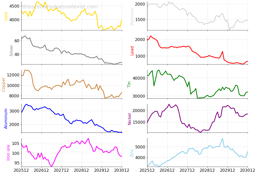Metal price scenario: The fragmented correction