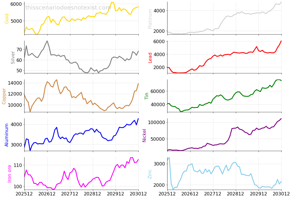 Metal price scenario: The industrial realignment