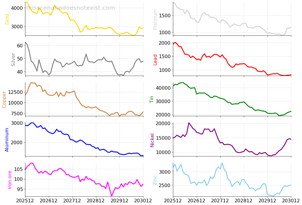 Metal price scenario: The systemic retreat